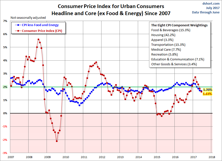 CPI since 2007