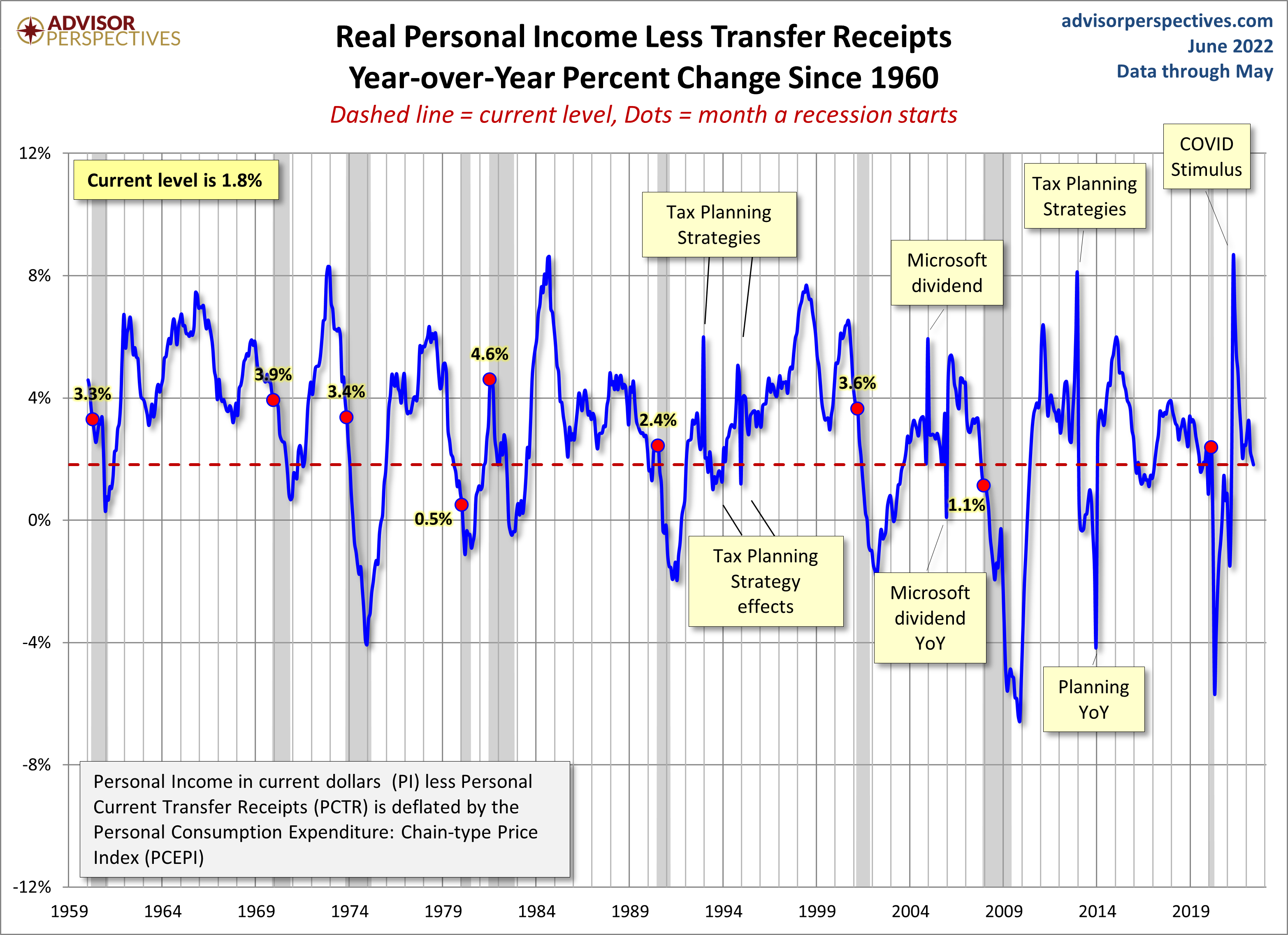 Real Personal Income YoY