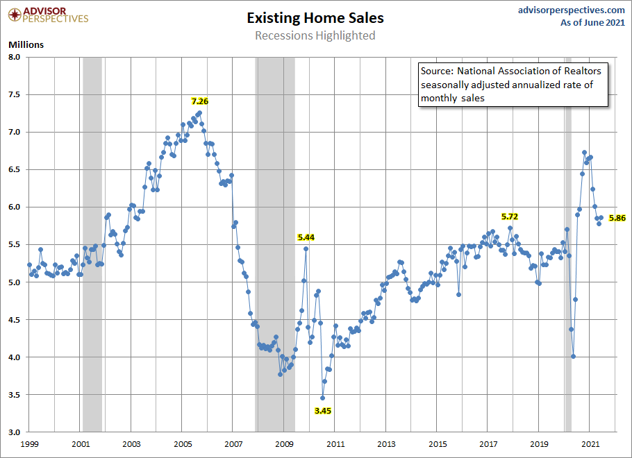 Existing Home Sales