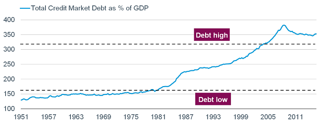 Total Credit Market Debt as Percentage of GDP