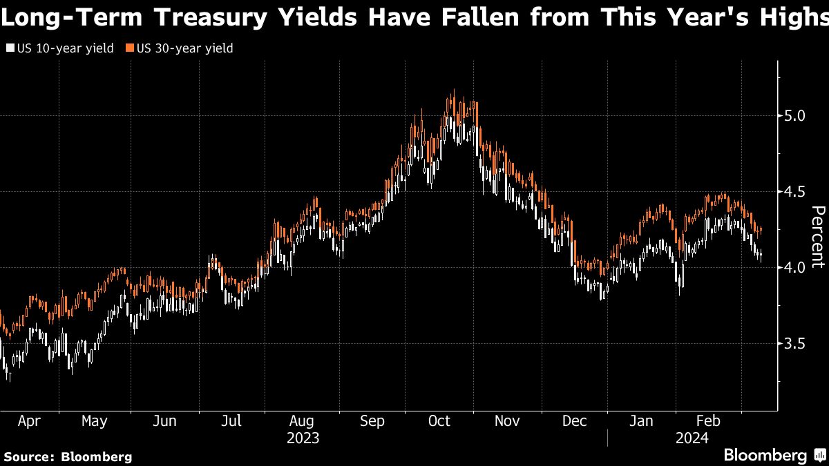 Long Term Treasury Yields Have Fallen From This Year's Highs