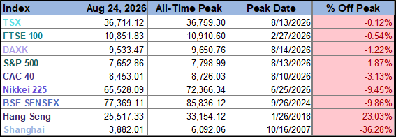 World Markets Watchlist From Peak Table