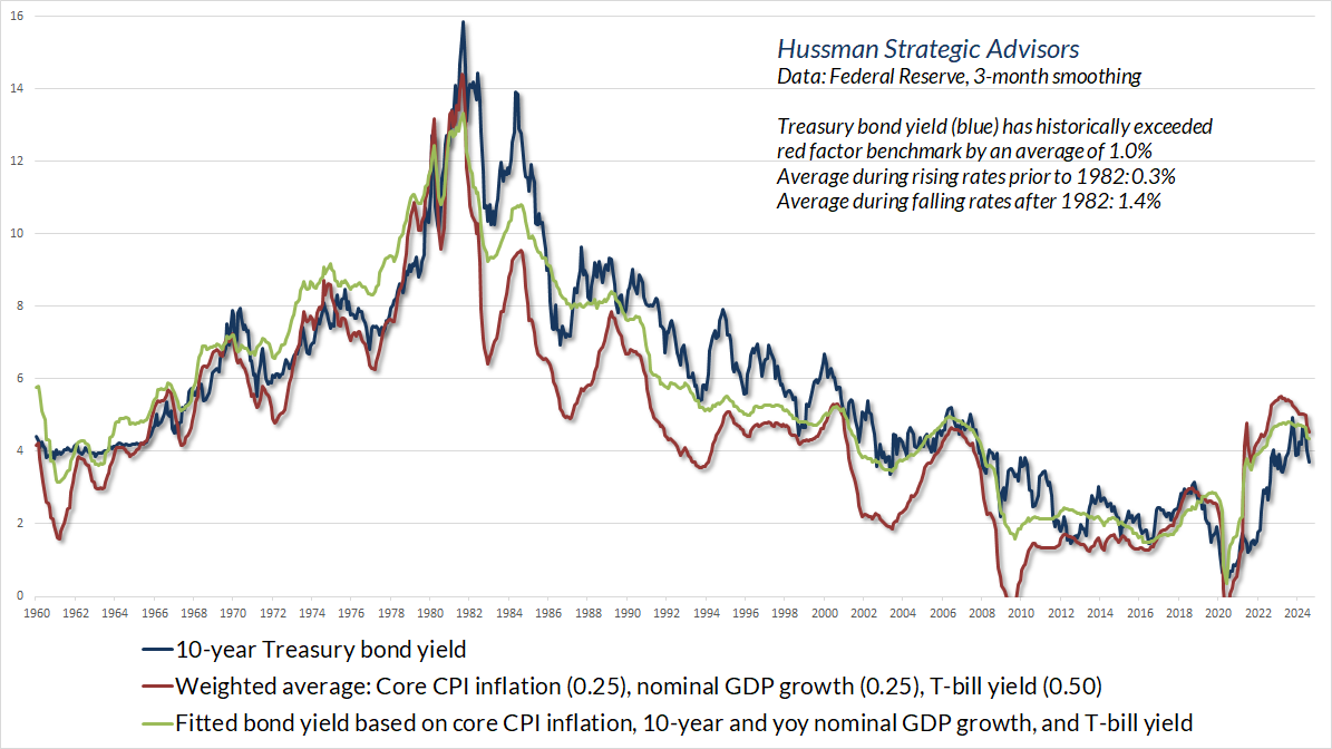 3-month smoothing by Federal Reservev