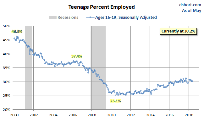Teenage Percent Employed