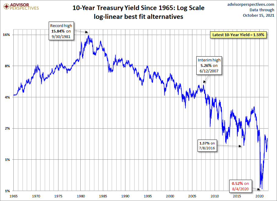 10-year Yield Log Scale