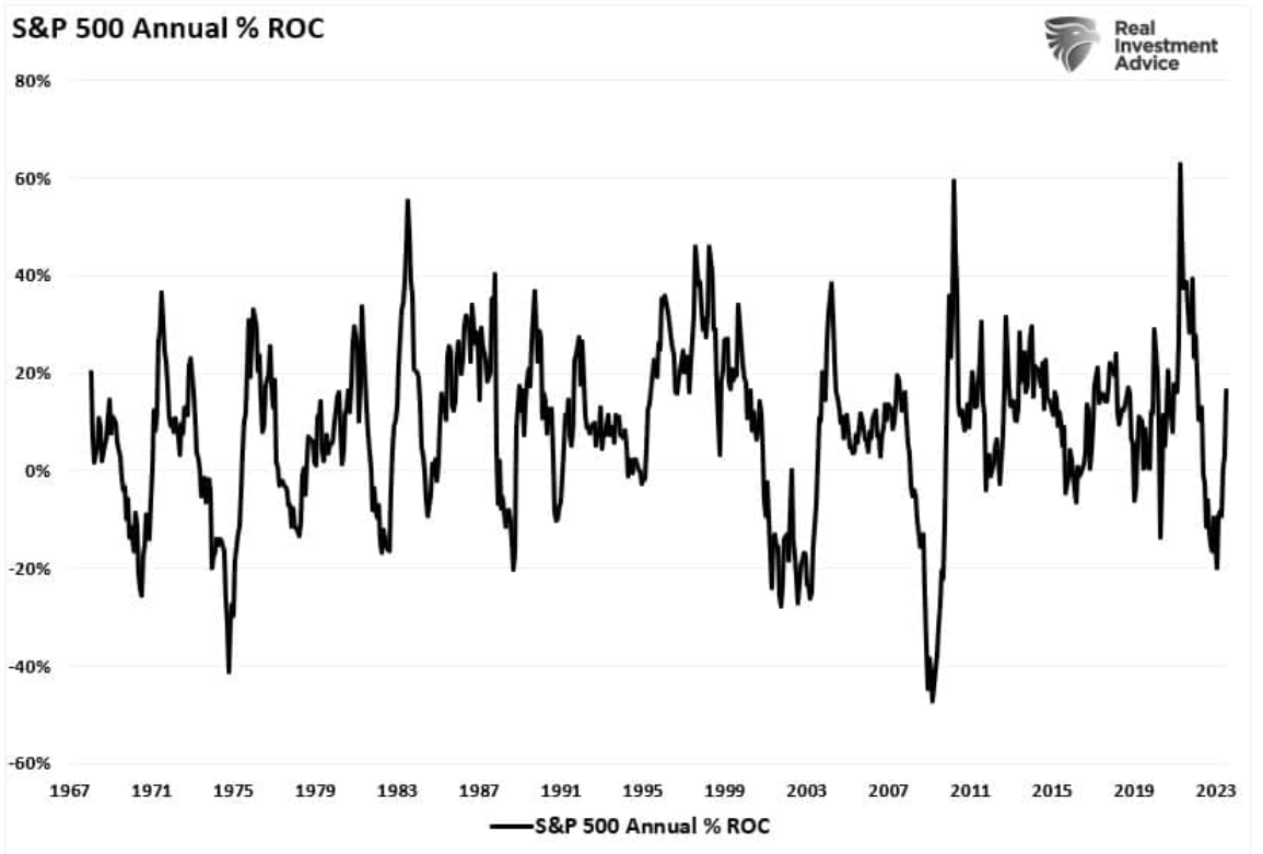 annual percent