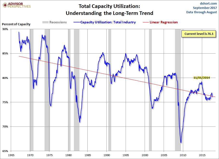 Capacity Utilization