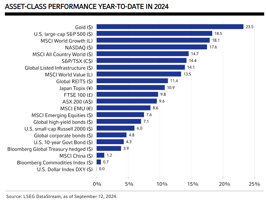 Asset-class performance year-to-date in 2024