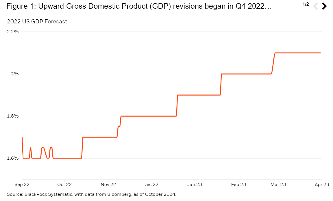 Upward GDP revisions began in Q4 2022