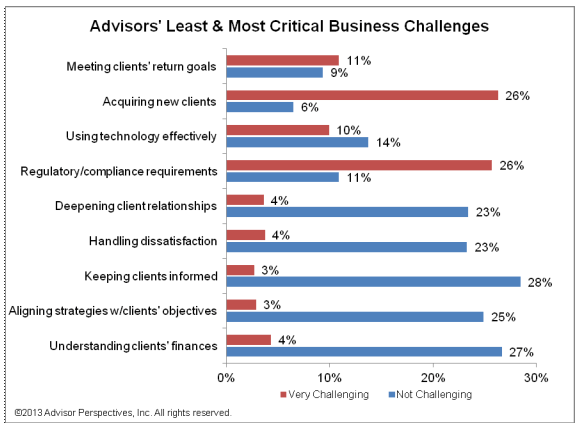 Advisors' Least and Most Critical Business Challenges