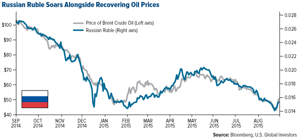 Russian Ruble Soars Alongside Recovering Oil Prices