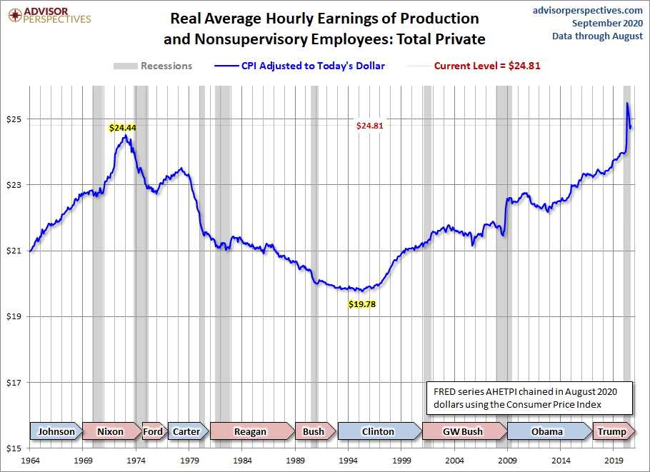 Real Hourly Earnings