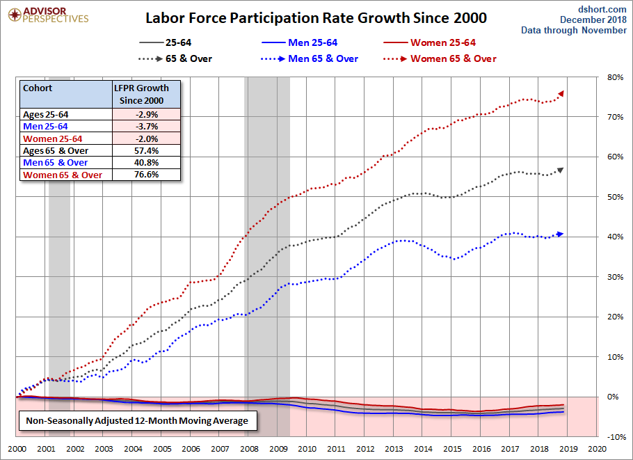 Growth Since 2000