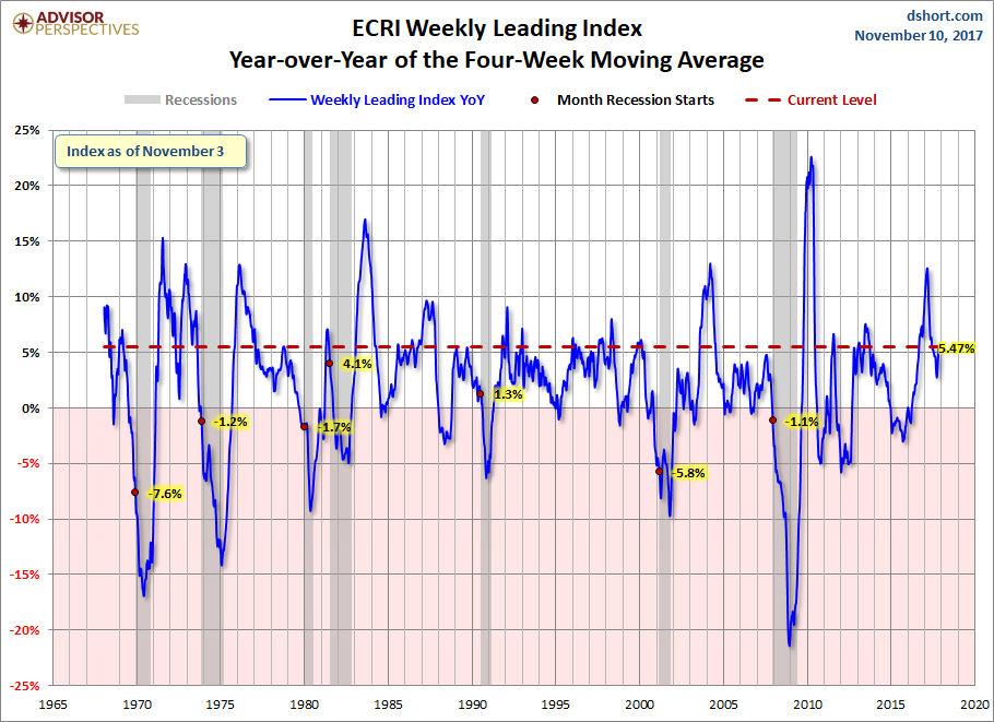 WLI Year-over-Year