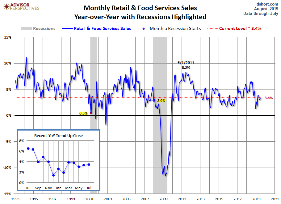 Retail Sales YoY