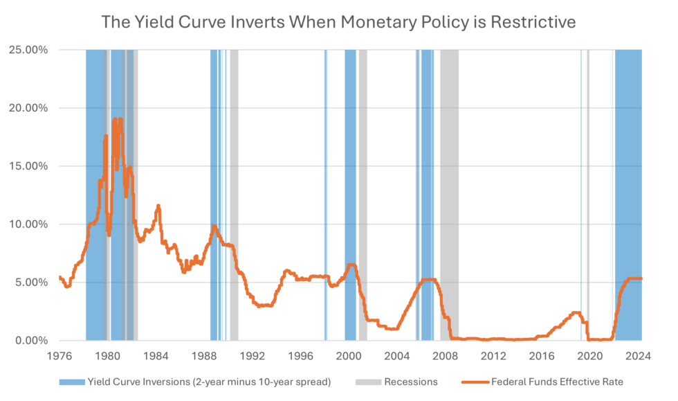 Yield Curve Inverts when Monetary Policy Restrictive