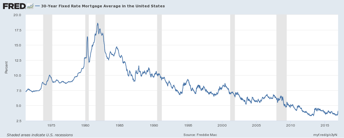 Freddie Mac 30-Year