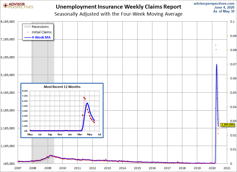 Unemployment Claims since 2007