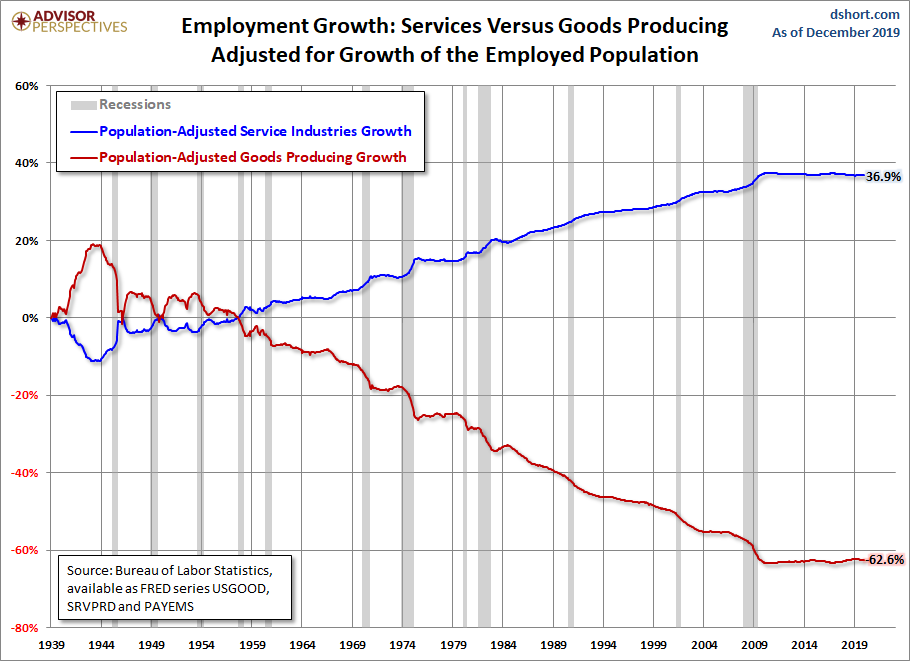 Employment Growth, Population Adjusted