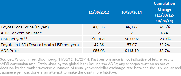 Toyota ADRs v. exchange rate