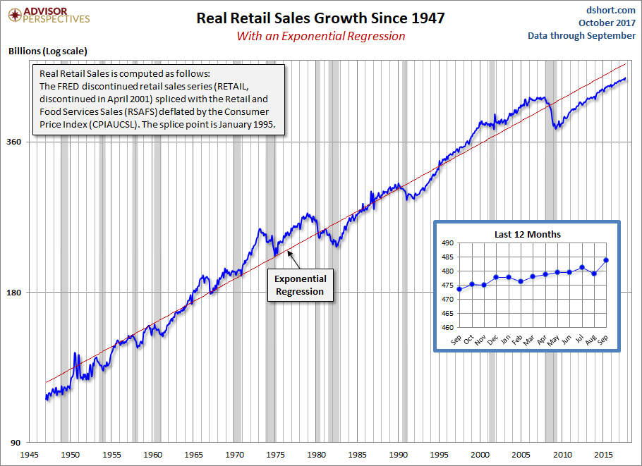 Real Retail Sales