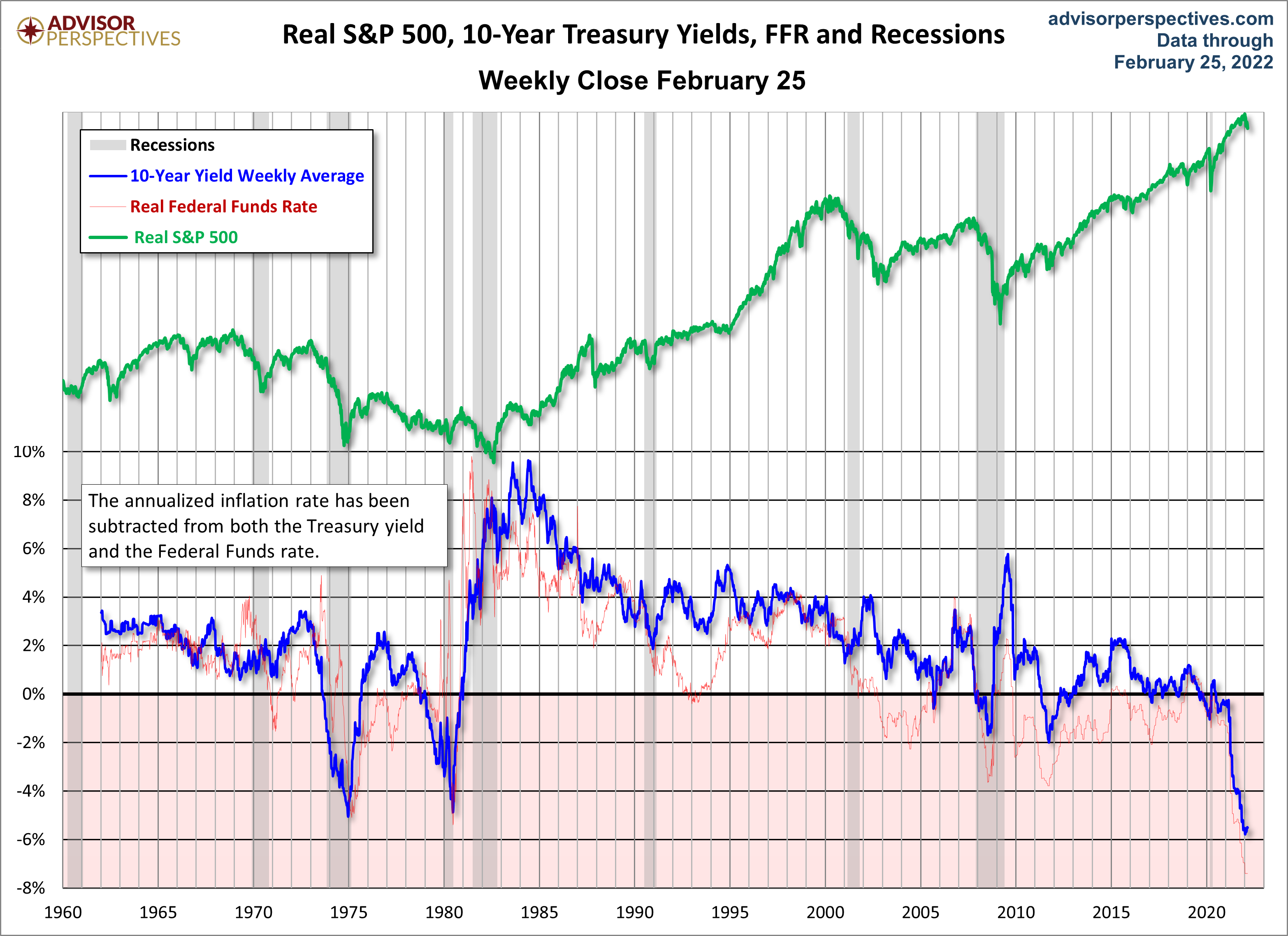 Real Yields