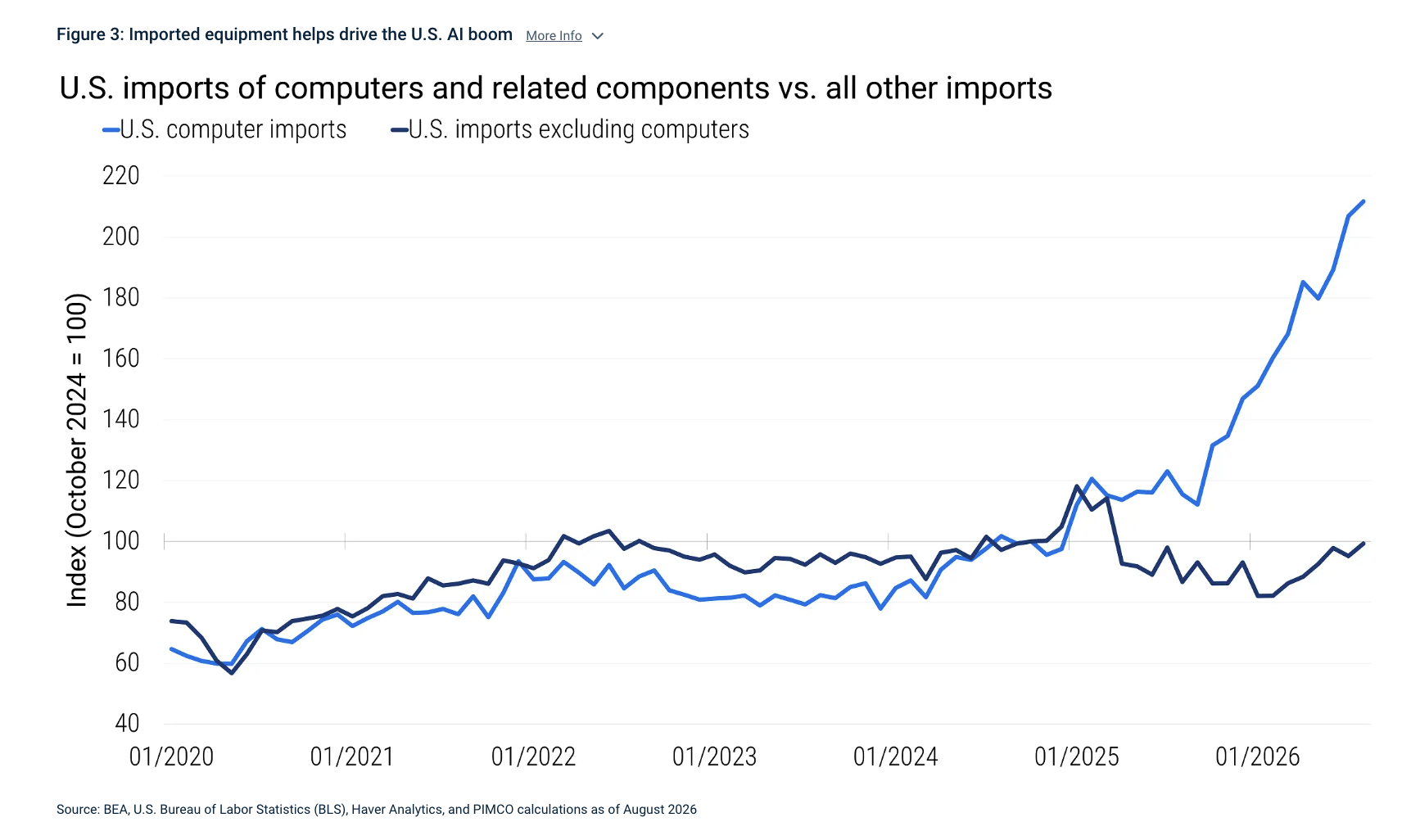 Figure 3: Imported equipment helps drive the U.S. AI boom More Info