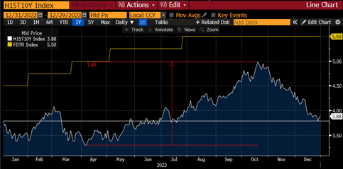 H15T10Y Index