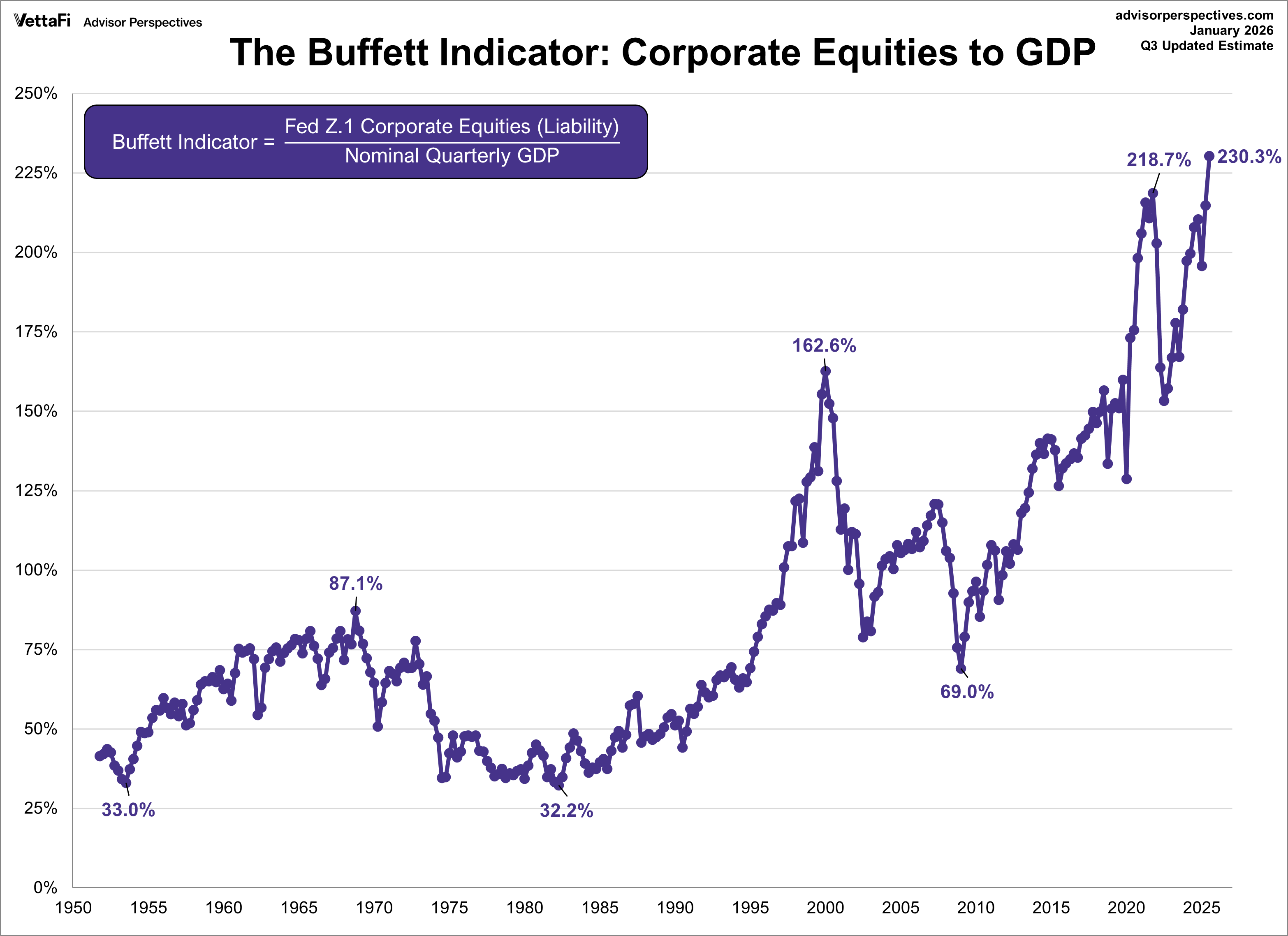 Buffett Indicator