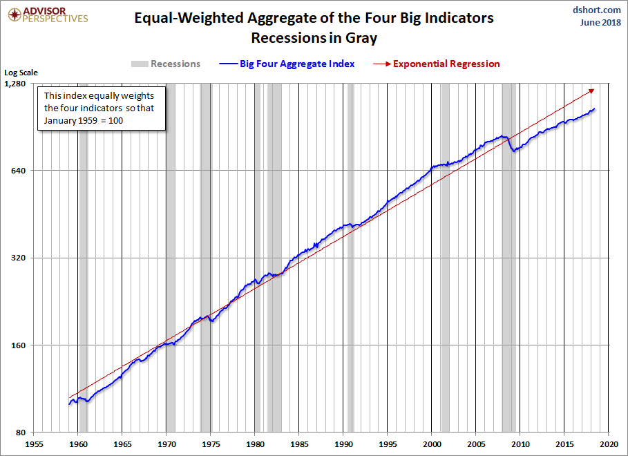Big Four Aggregate Since 1959