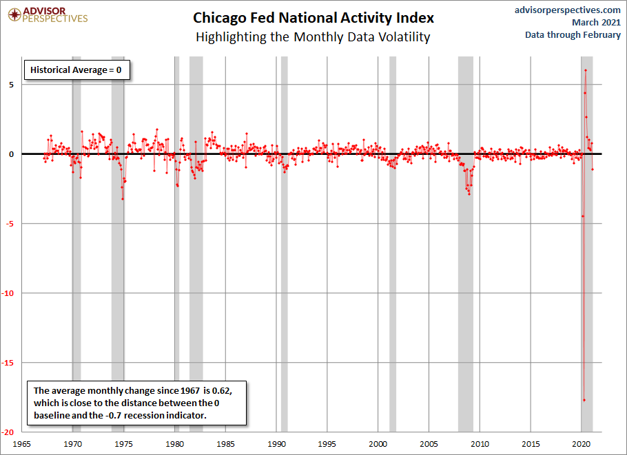 CFNAI Volatility