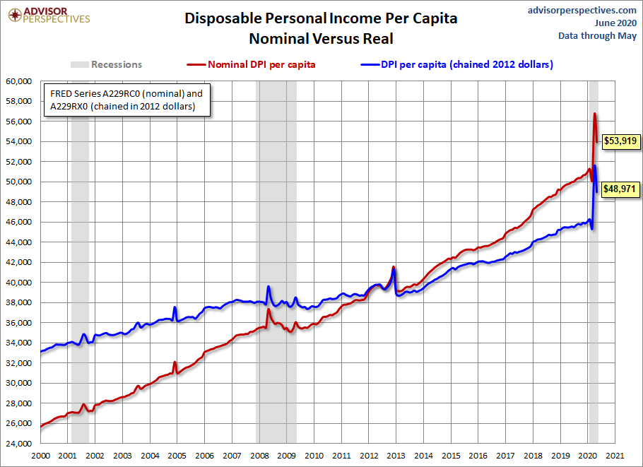 DPI per Capita since 2000