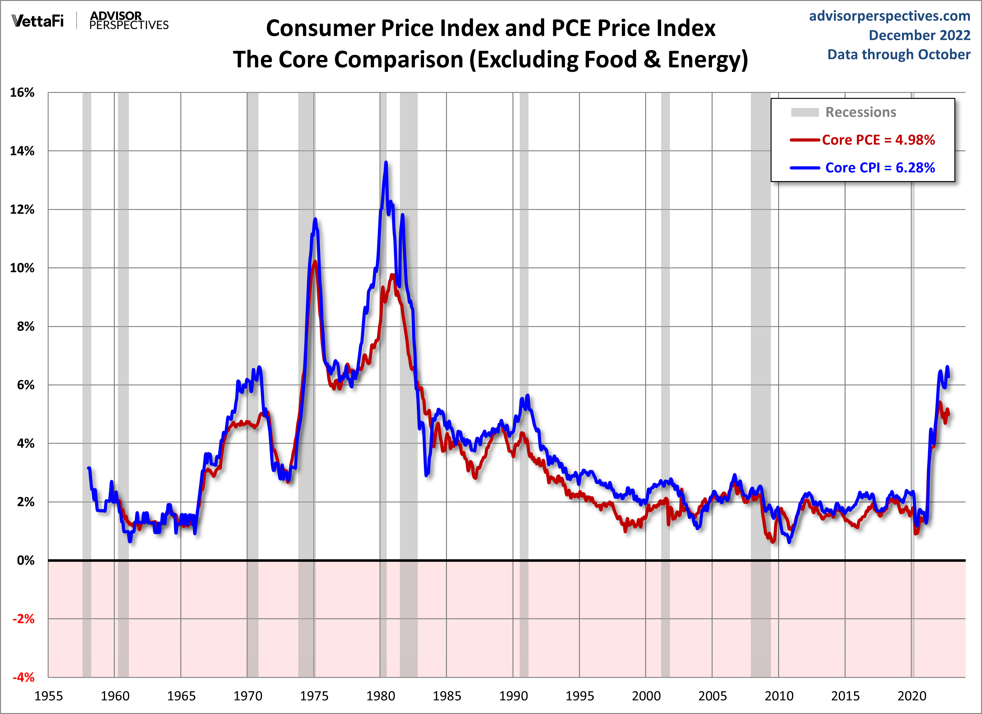 CPI PCE Core Comparison