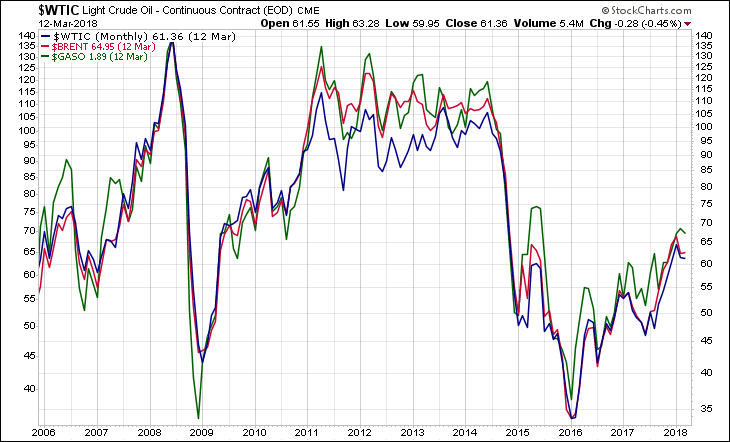 WTIC BRENT GASO
