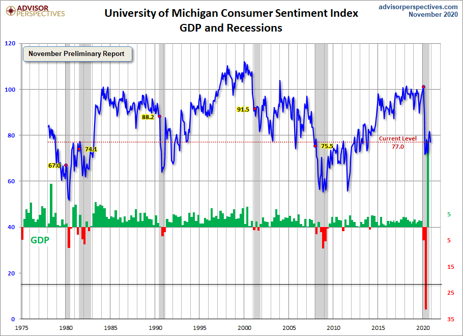 Consumer Sentiment