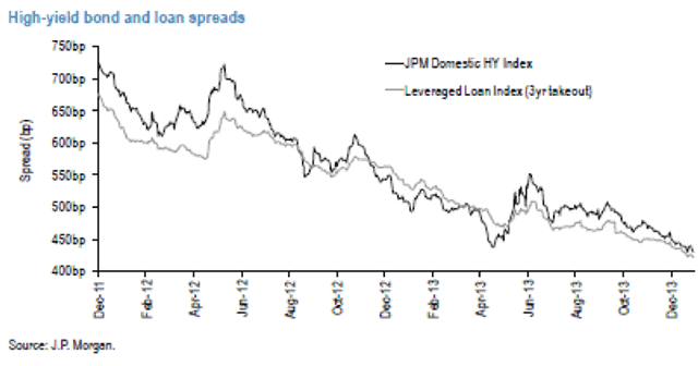 High-yield bond
