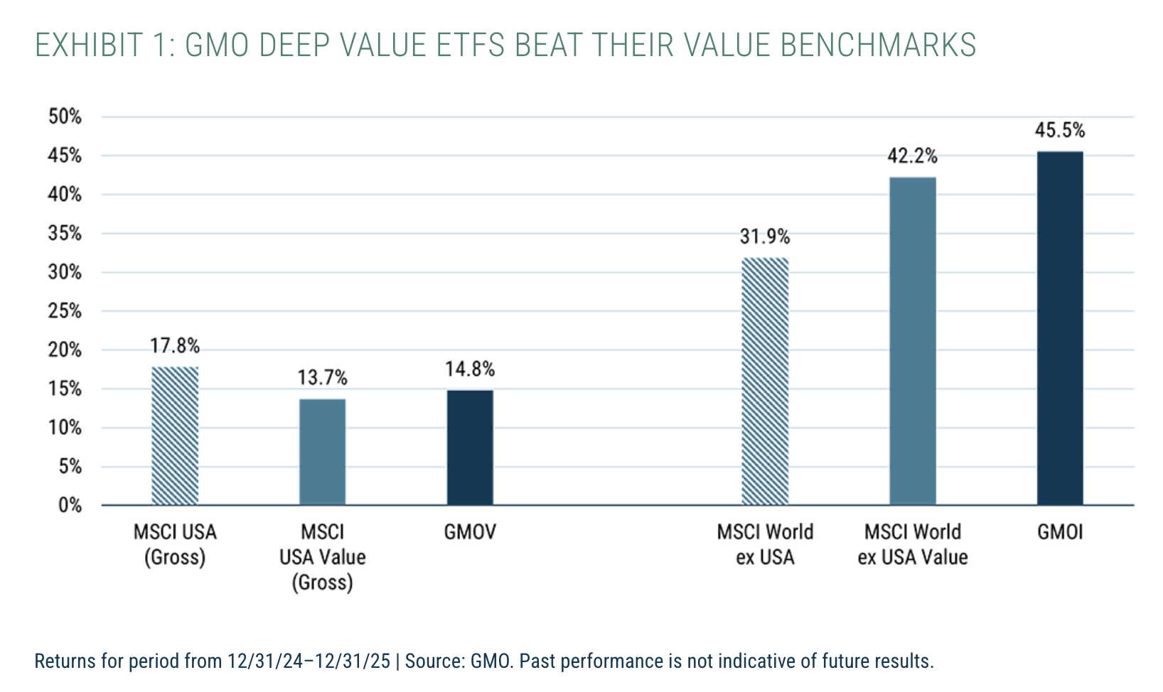 EXHIBIT 1: GMO DEEP VALUE ETFS BEAT THEIR VALUE BENCHMARKS