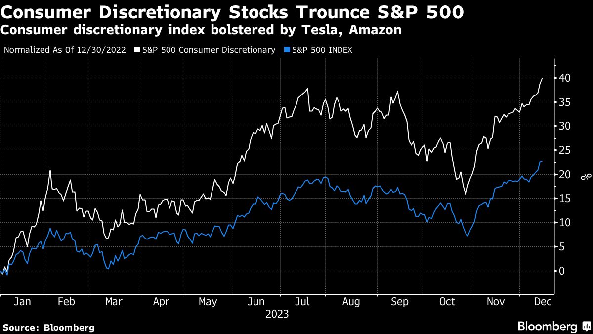 Consumer Discretionary Stocks Trounce S&P 500