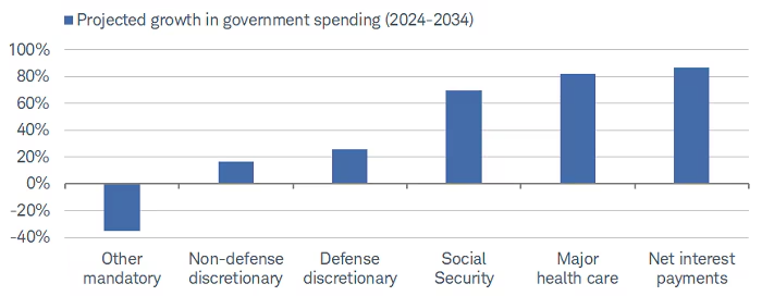 Interest payments and health care spending projected to grow
