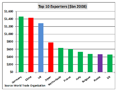 Top 10 Exporters