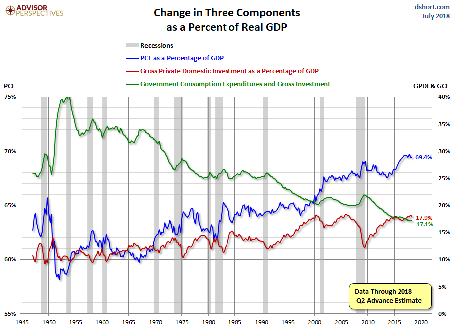 Three Components of GDP