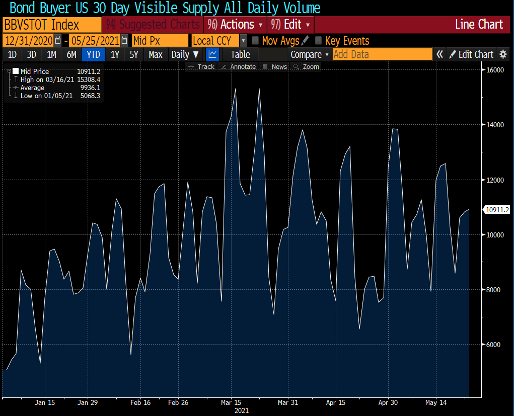 bond buyer U.S. 30-day visible supply all daily volume