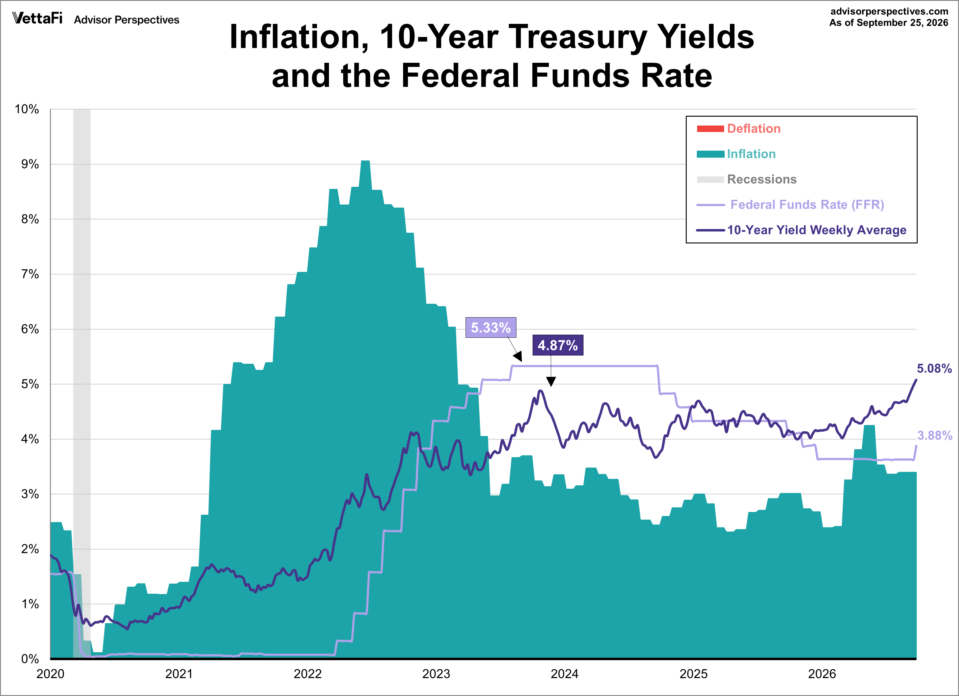 10-year bond yield, fed funds rate, and inflation since 2020