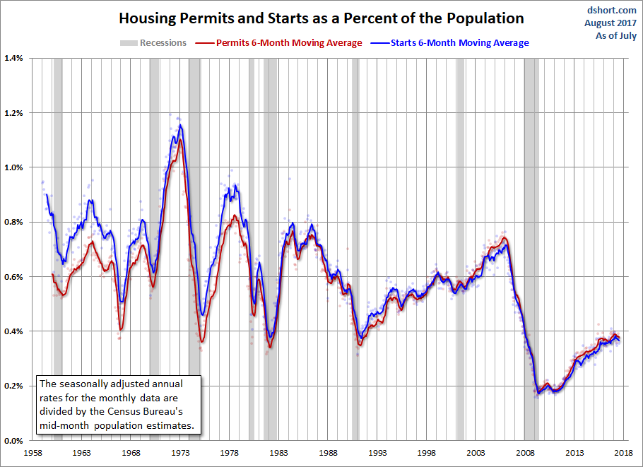 Housing Permits and Starts Population-Adjusted