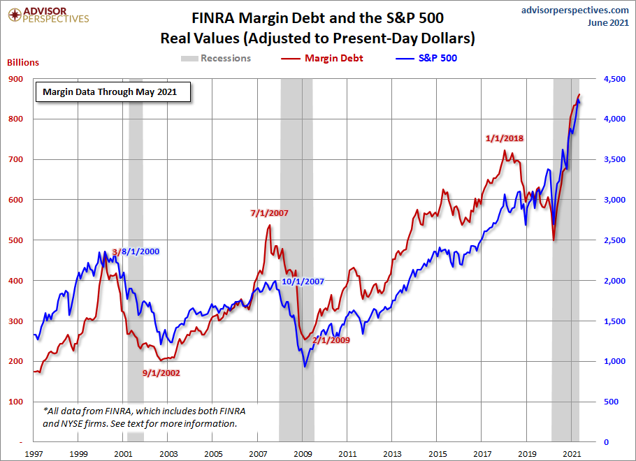 Margin Debt