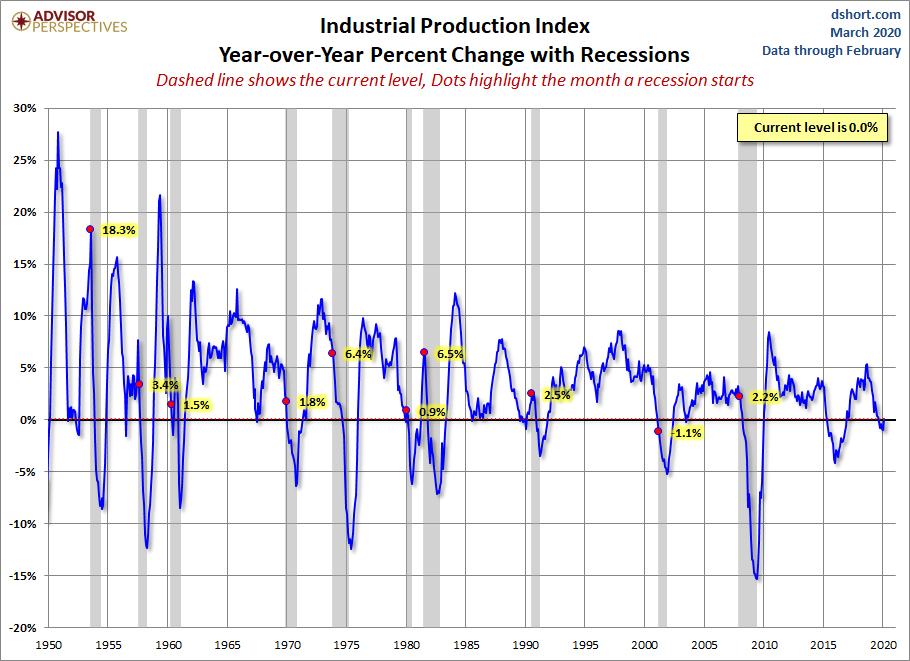 Industrial Production YoY
