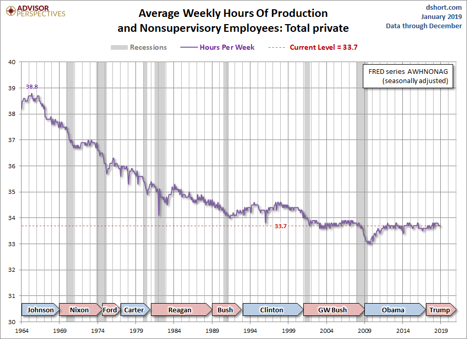 Weekly Hours