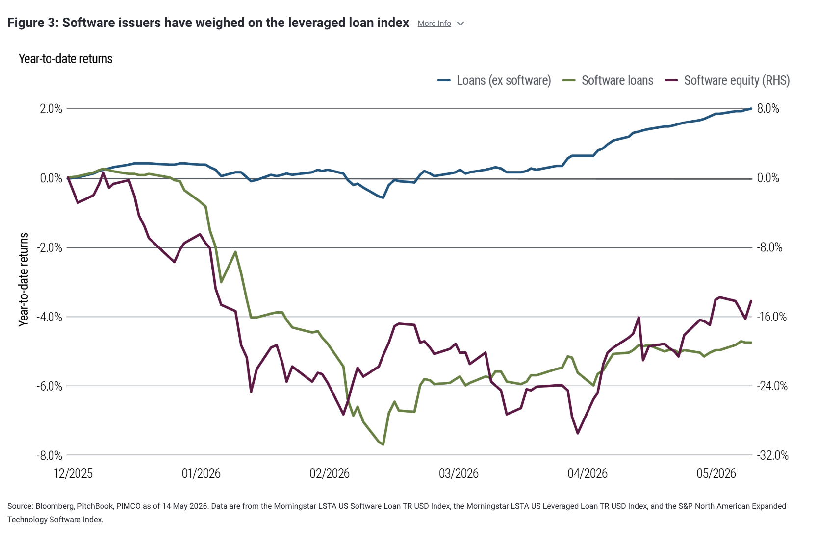 Figure 3: Software issuers have weighed on the leveraged loan index More Info