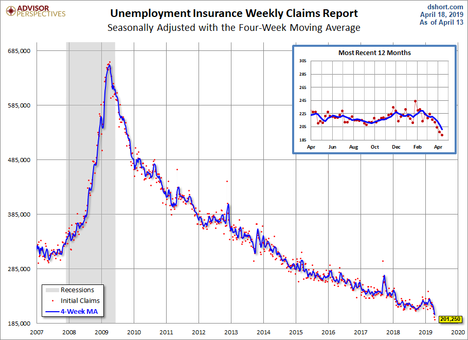 Unemployment Claims since 2007