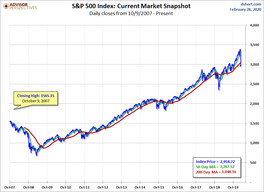 S&P 500 MAs